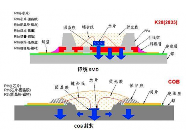 COB封装能否引领行业潮流？